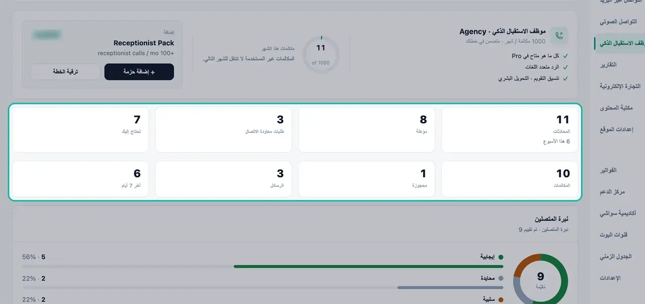 العدادات الأسبوعية مظللة: Conversations, Qualified, Callbacks asked, Need you, Calls, Booked, Messages and Last 7d