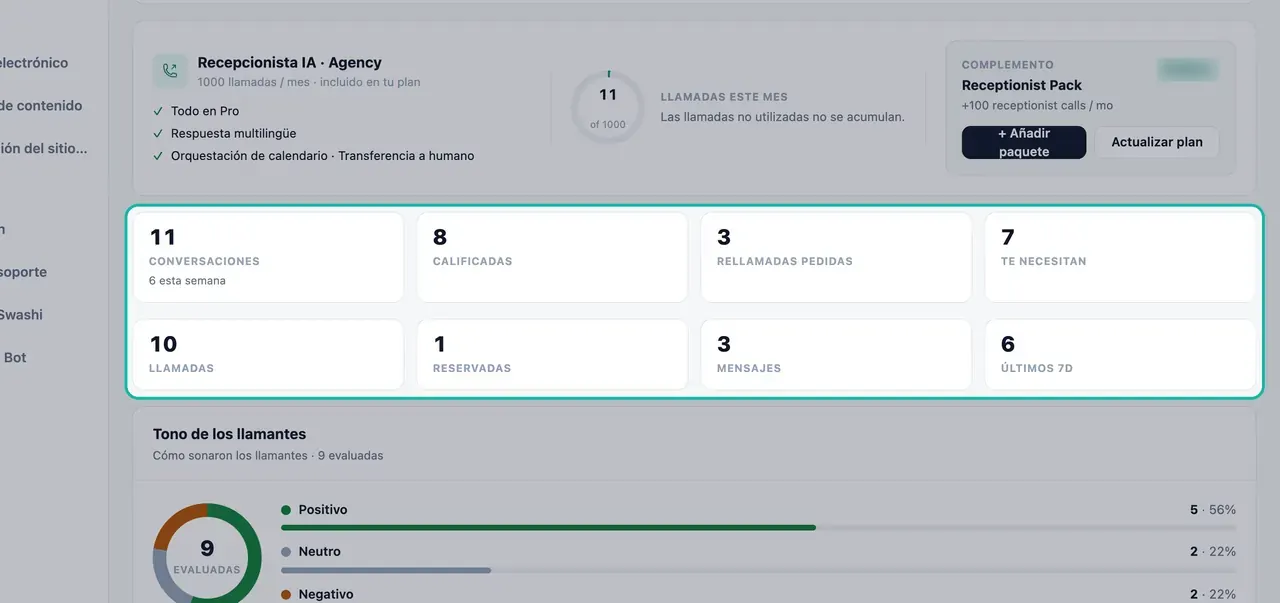 Contadores semanales destacados: Conversaciones, Calificadas, Rellamadas pedidas, Te necesitan, Llamadas, Agendadas, Mensajes y Últimos 7 días