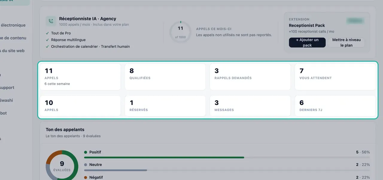 Compteurs hebdomadaires en surbrillance : Appels, Qualifiées, Rappels demandés, Vous attendent, Appels, Pris, Messages et 7 derniers jours