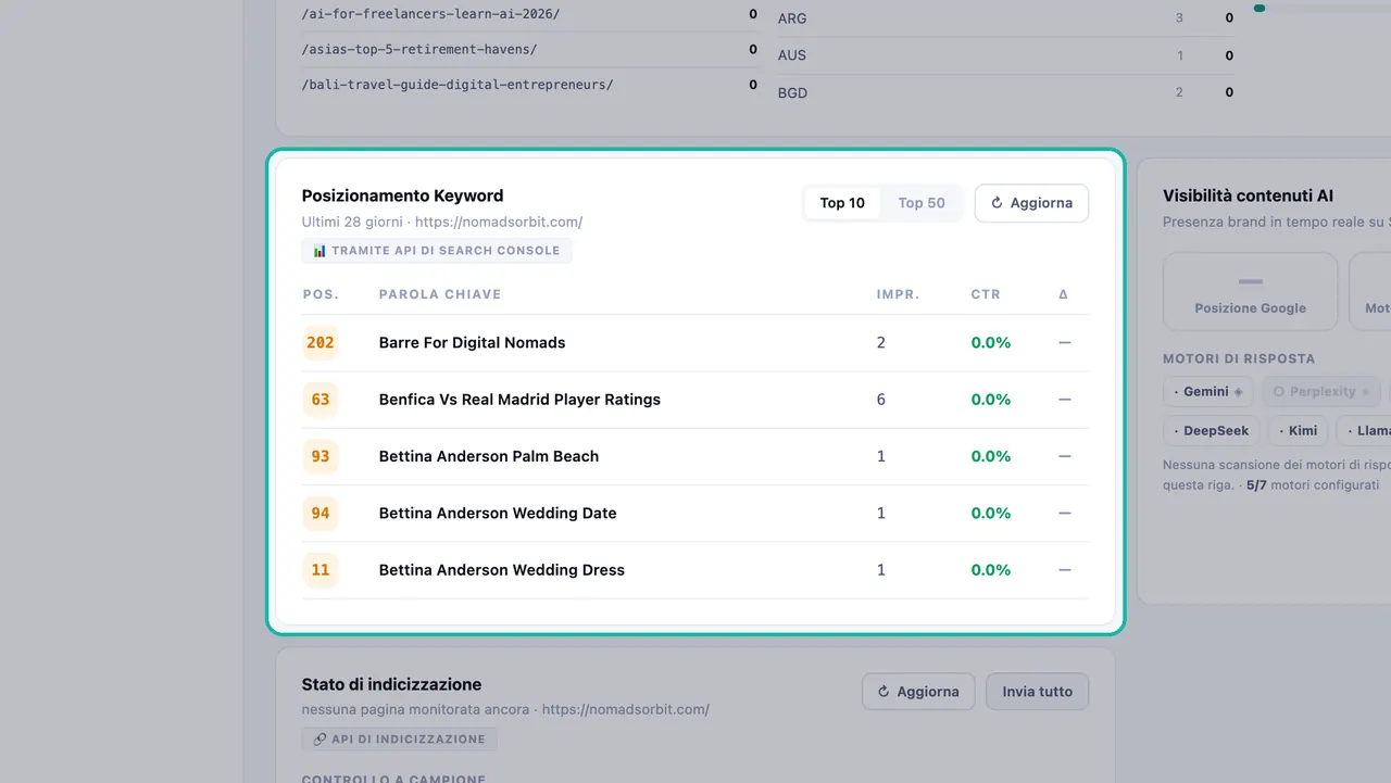Scheda del Posizionamento delle parole chiave evidenziata con le colonne posizione, parola chiave, impressioni e CTR e i filtri Top 10 / Top 50