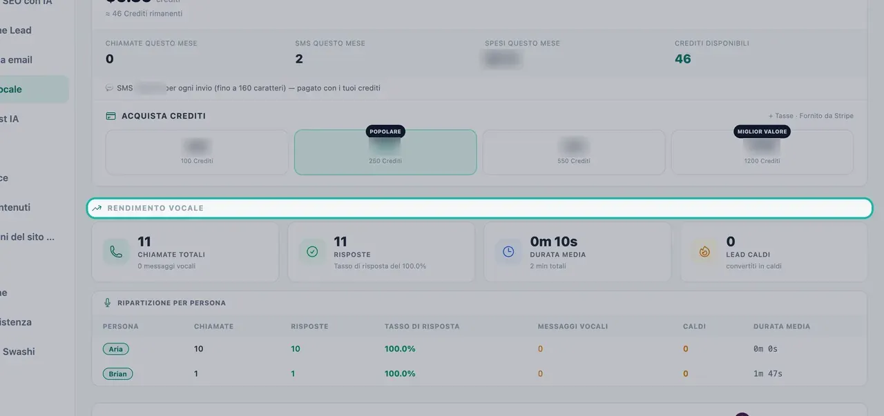 Voice Performance heading highlighted above Total Calls, Answered, Avg Duration, Warm Leads and the Persona Breakdown table