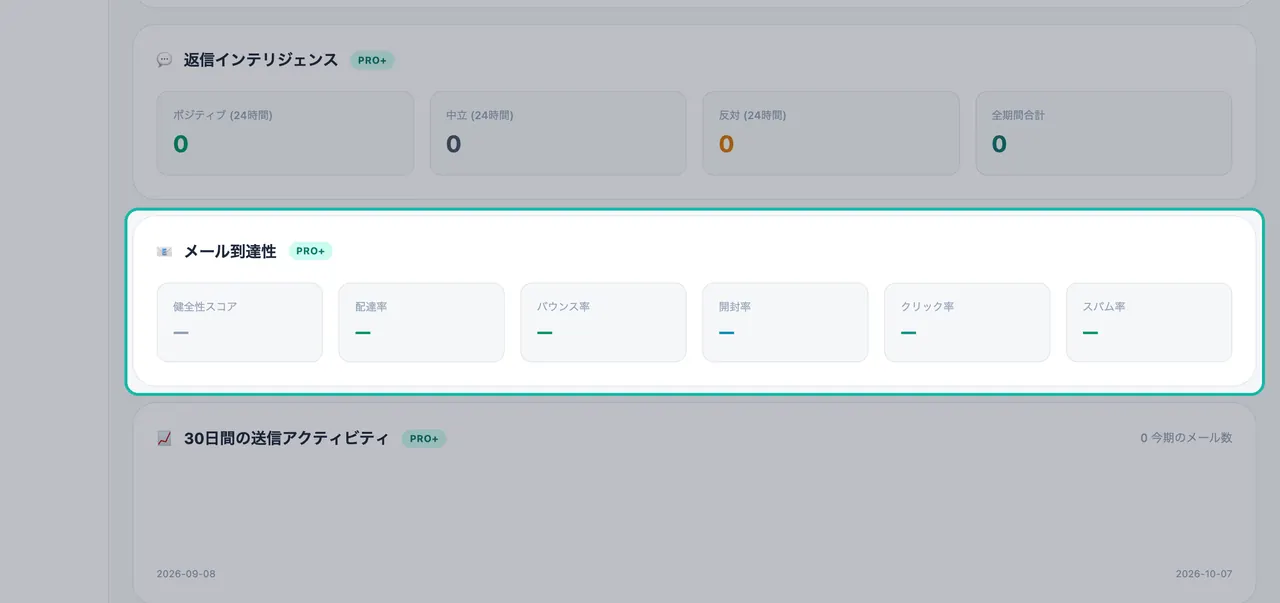 レポート内で、健全性スコア、配達率、バウンス率、開封率、クリック率、スパム率が表示されたメール到達性カードのハイライト