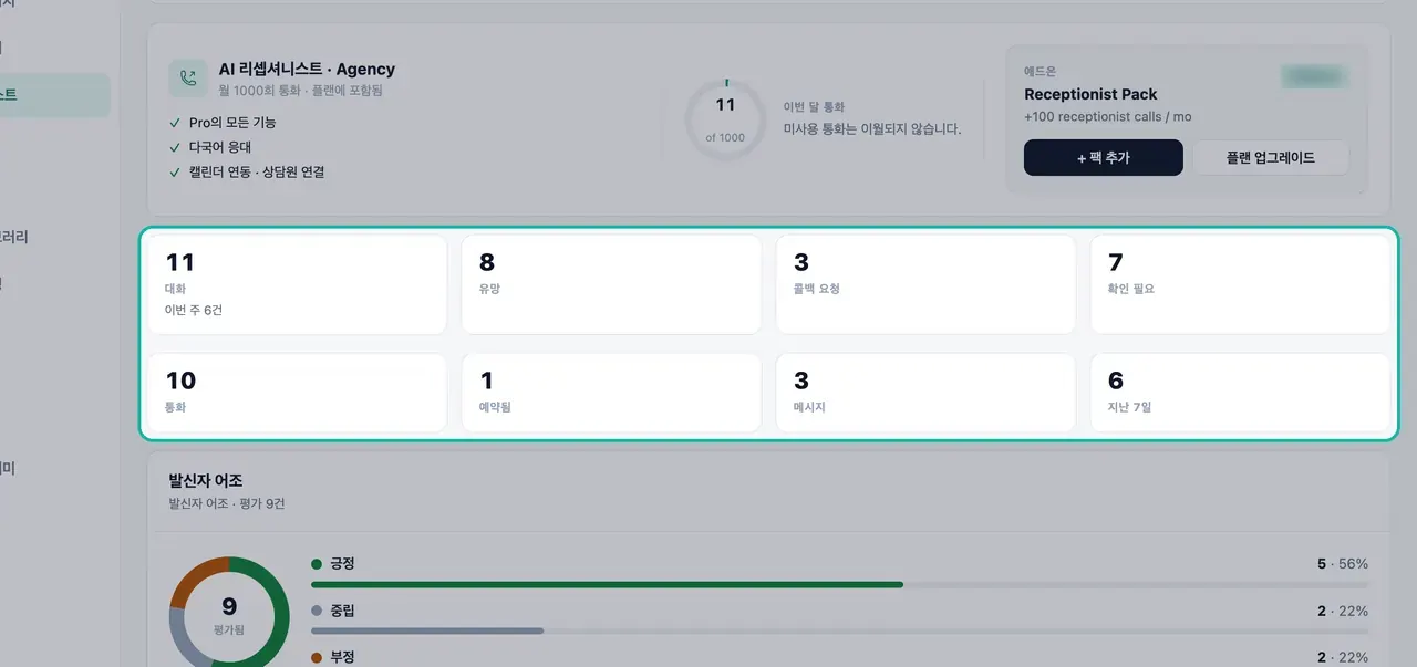 강조 표시된 주간 카운터: 대화, 유망, 콜백 요청, 확인 필요, 통화, 예약, 메시지 및 지난 7일