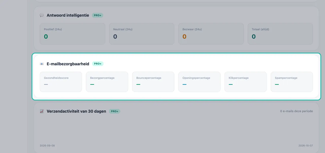 Kaart E-mailbezorgbaarheid gemarkeerd in Rapporten met Gezondheidsscore, Bezorgpercentage, Bouncepercentage, Openingspercentage, Klikpercentage en Spampercentage