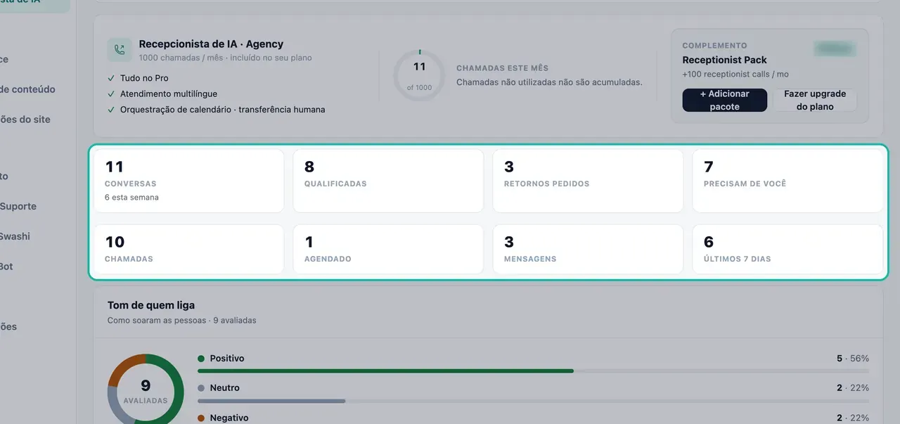 Contadores semanais destacados: Conversas, Qualificadas, Retornos pedidos, Precisam de você, Chamadas, Agendadas, Mensagens e Últimos 7d