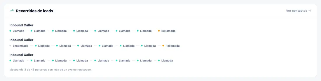 El camino de cada lead