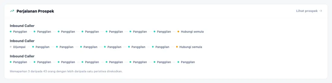 Laluan setiap prospek