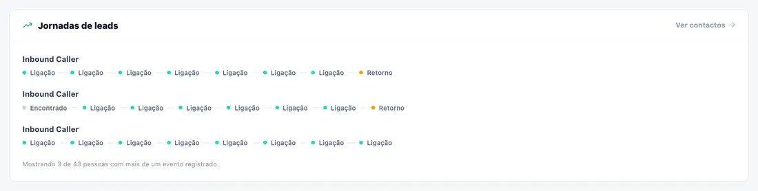 O caminho de cada lead
