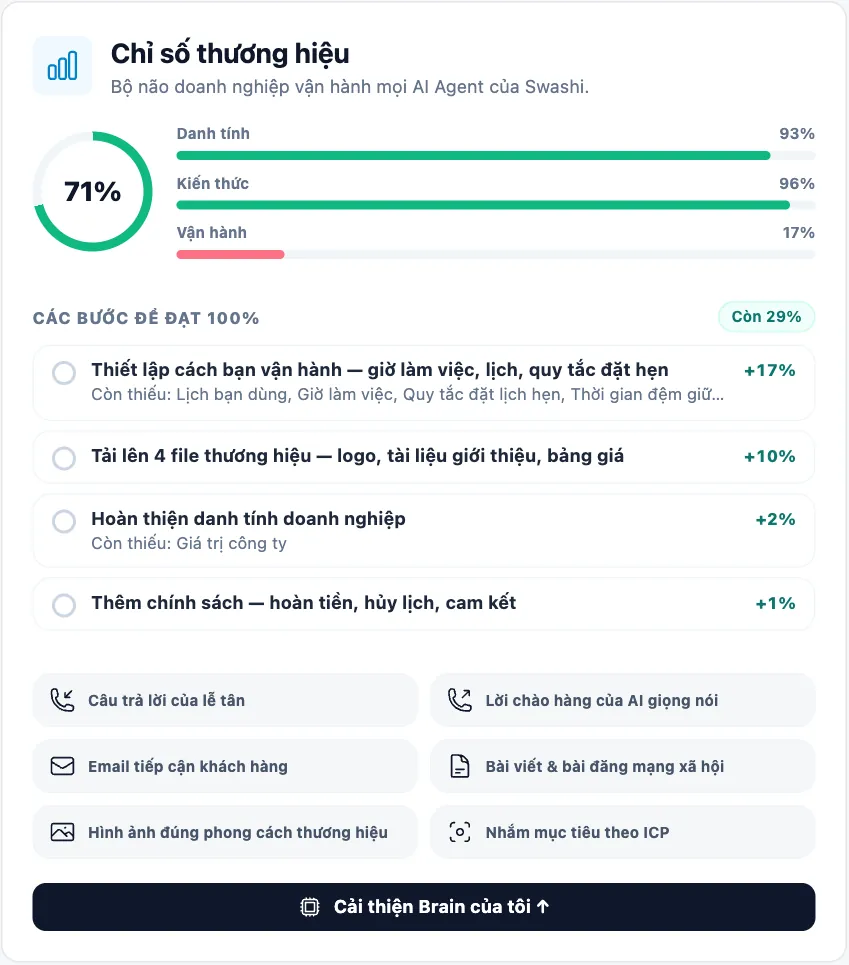 Chỉ số thương hiệu: điểm sức khỏe Brain, các bước để đạt 100% và các AI Agent mà Brain vận hành